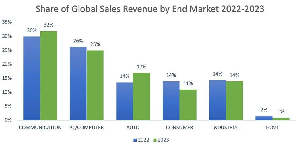 Top 10 Automotive Semiconductor Companies Cytech Systems